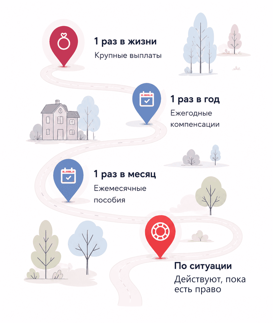 Путь: классификация мер по частоте получения — 1 раз в жизни, 1 раз в год, 1 раз в месяц, по ситуации
